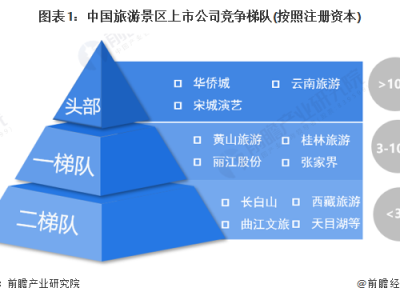 长沙中国旅游景区上市企业竞争梯队中国景区区域竞争格局分析